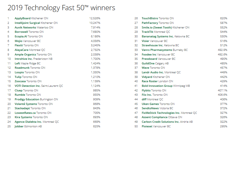 Deloitte Fast 50 winners (2019)